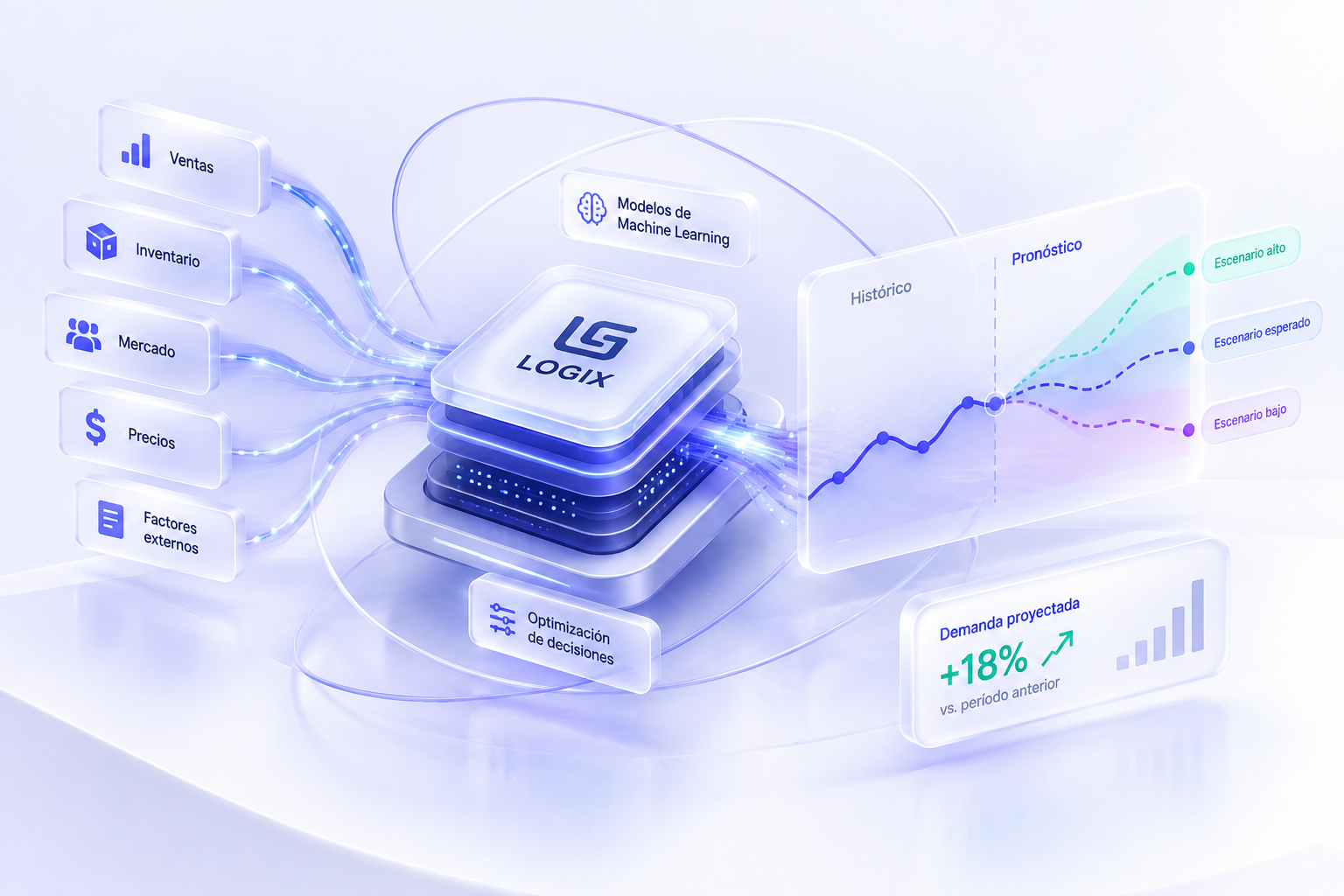 Ilustración de LOGIX: datos de negocio y modelos de machine learning para proyectar escenarios de demanda